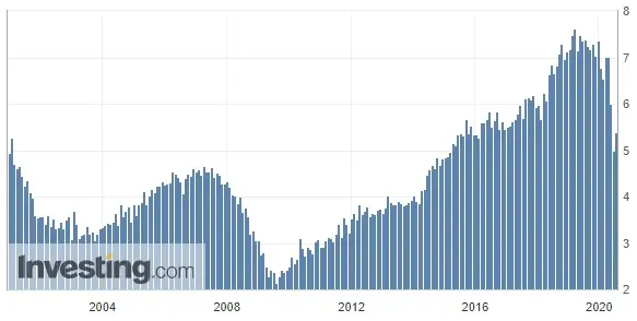 Wykres miejsc pracy dzięki turystyce (JOLT) (od maja 2001 roku)